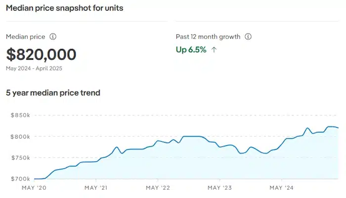 Miranda unit price guide showing $820,000 median price and 6.5% growth over the past year.