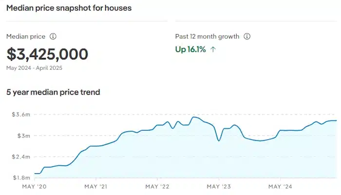 House price guide showing median price of $3.425 million in Burraneer, with a 16.1% increase.