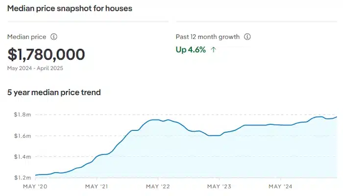 Miranda house price guide showing a median of $1,780,000 and a 4.6% growth trend.